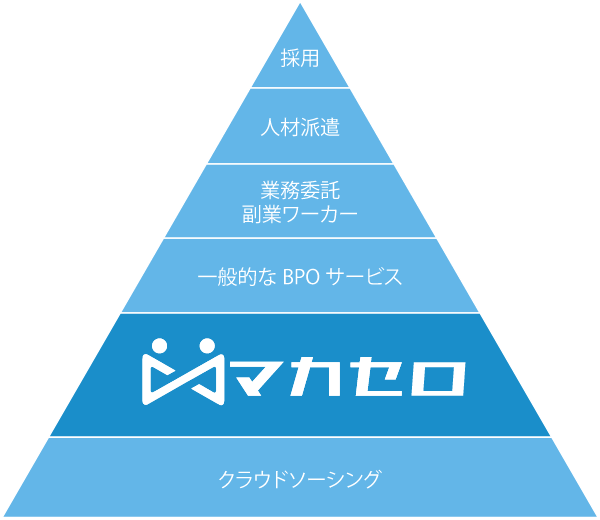 マカセロBPOの業務領域