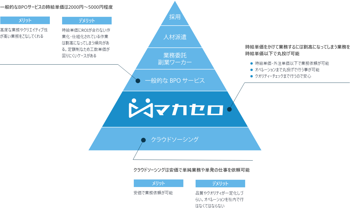 マカセロBPOの業務領域